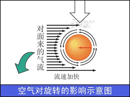 马格努斯效应能解决什么问题,马格努斯效应真实视频