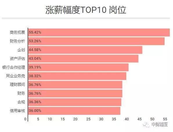 国内各大银行薪酬待遇排名,银行哪些岗位薪资最高