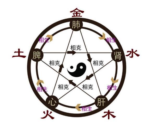 五行中的金木水火土相生相克,五行阴阳相生相克