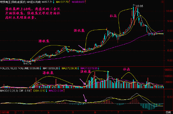 庄庄炒股的技巧,股票做庄全过程