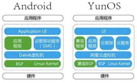 阿里发布yunos6系统,阿里yunos和安卓系统是不是一样的