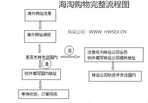 老司机手把手教你海淘入门,老司机关注事项和技巧