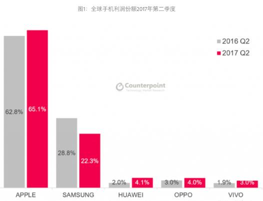 手机行业的利润到底有多高？苹果手机和小米手机的赚钱思路迥异