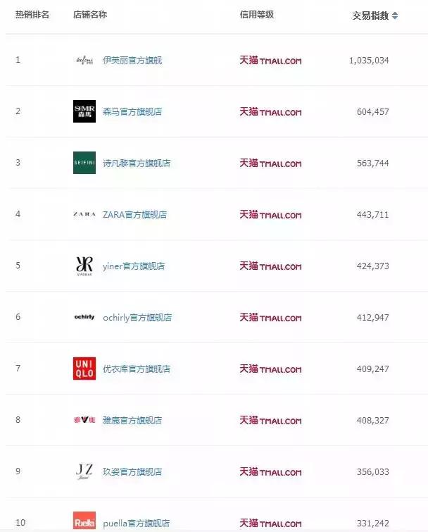 一天就卖出去年双10四天的事迹，伊芙丽靠什么赢得高速成长？