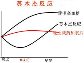 空腹血糖高如何处理,空腹血糖6.4高吗