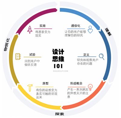 这六个创新设计方法，你掌握了几个？