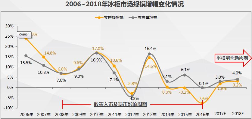 冰柜市场步入“微波化”增长新周期