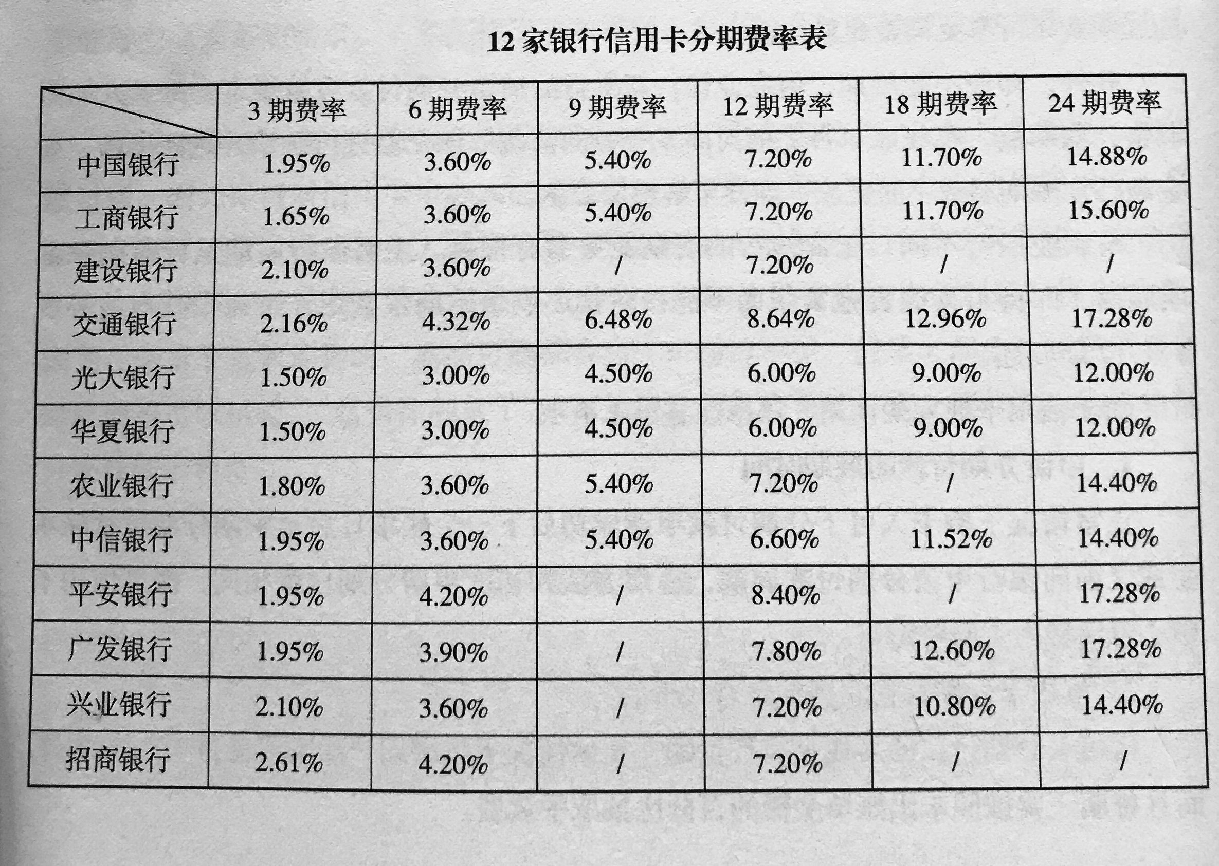 信贷跟信用卡的区别,各大银行信用卡分期手续费对比