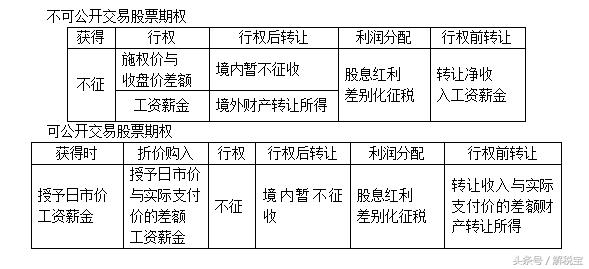个人期权个人所得税,个人所得税退税股票