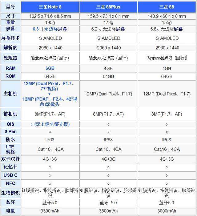 note8与s8有什么区别,note8为什么不能重置