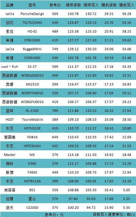 公认最好的三款移动硬盘,多款移动固态硬盘测试