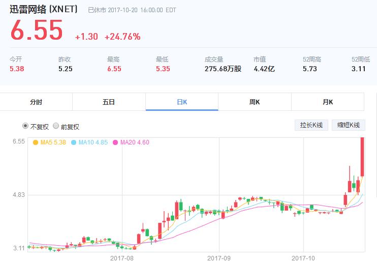 股票一买就涨的战法,买股票一天赚100容易吗
