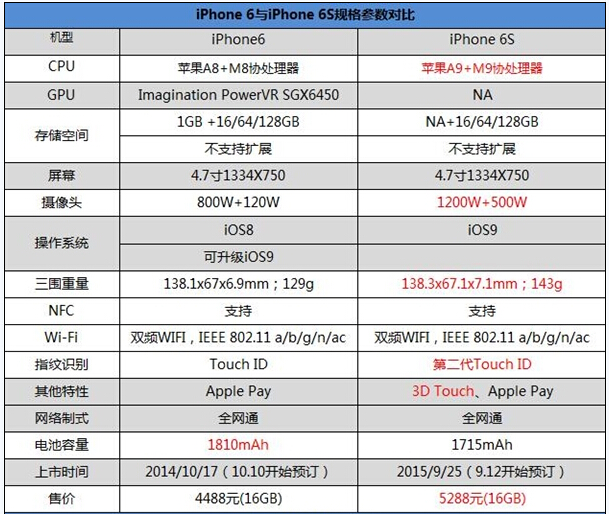 苹果手机6spluspk苹果6哪个比较好,iphone6出售有多惊艳