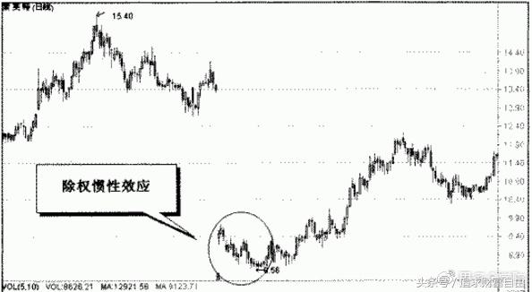 稳定盈利的六大缺口,股市必杀技之盈利口诀