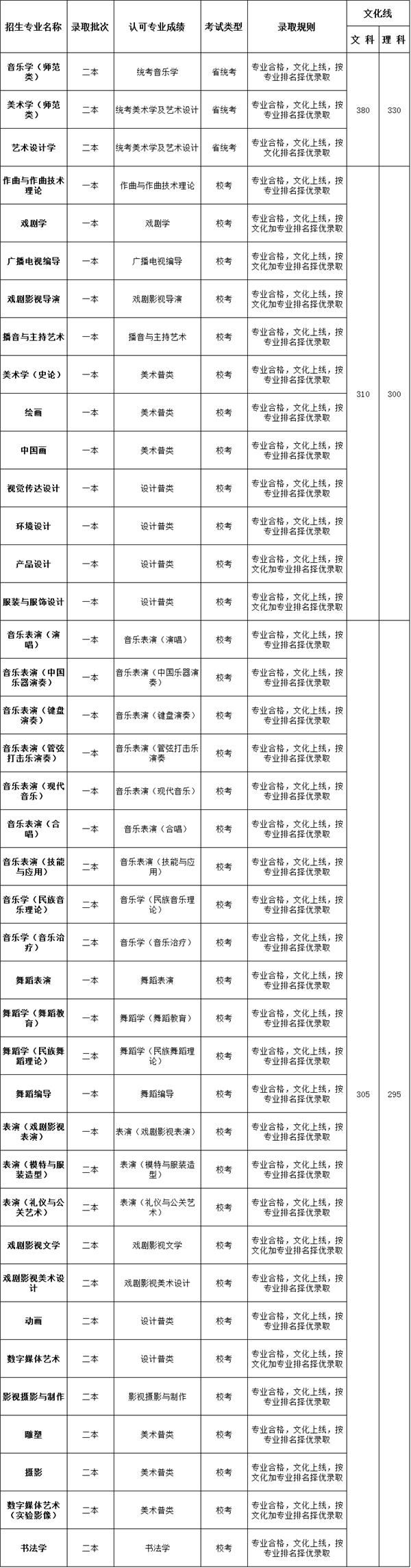 云南艺术学院哪所好,每日一所大学介绍