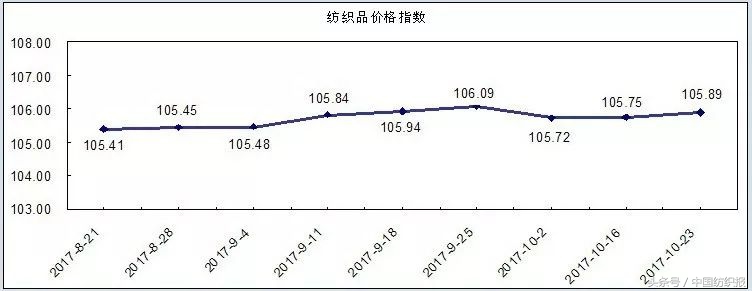 20170724期柯桥纺织指数,今年柯桥面料行情