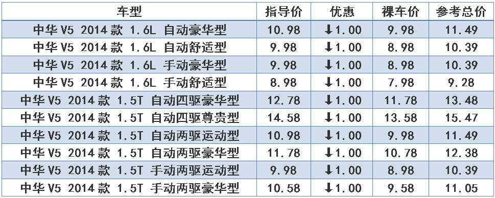 全国主要城市中华V5车主购车底价一览