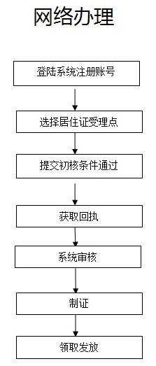 深圳办理港澳通行证要居住证么,深圳居住证办理护照