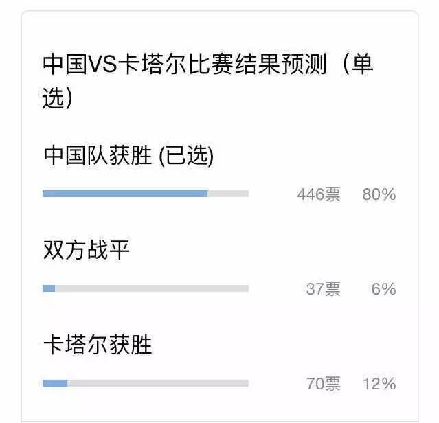 1997年十强赛国足2比3负卡塔尔,胜利预测