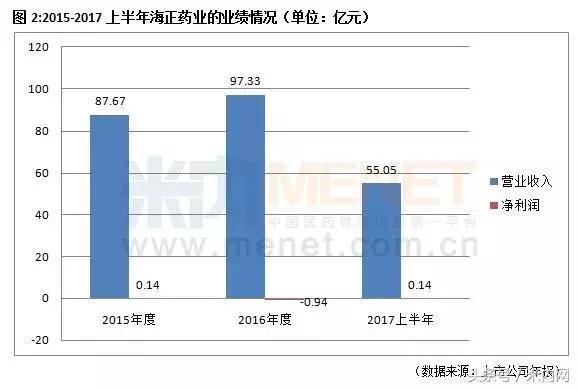 海正收编畅销原研药，事迹有望迎来新增长点