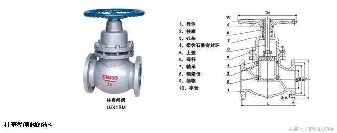 阀门类型规格型号及尺寸,各种阀门的种类和原理