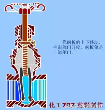 阀门类型规格型号及尺寸,各种阀门的种类和原理