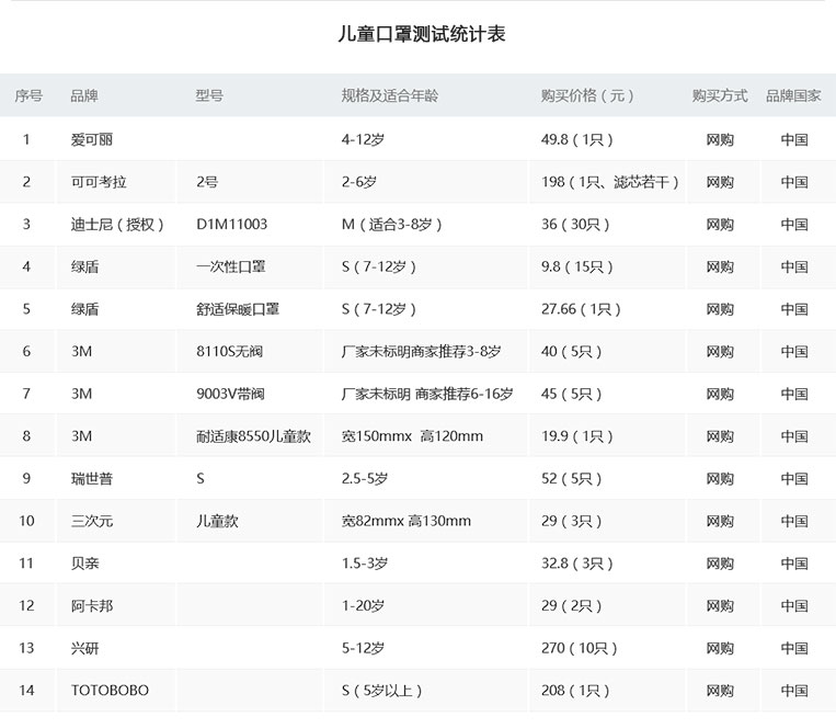 评测10款儿童防霾口罩就2个靠谱,儿童专用防雾霾口罩