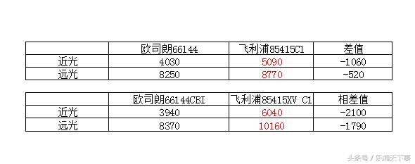 欧司朗和飞利浦氙气灯哪个好,飞利浦和欧司朗氙气灯泡哪个好