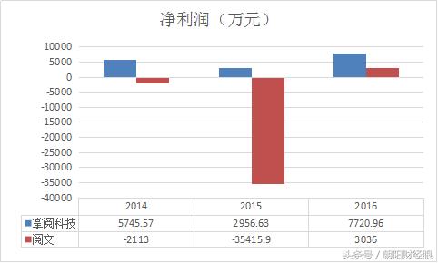 网文资本,网文市场估值