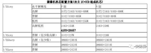 那些在安防展基本快绝迹的东西，看一眼少一眼了！