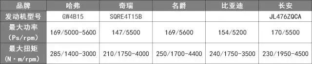 2023款哈弗h6都是低功率吗,哈弗h61.5t低功率和高功率的区别