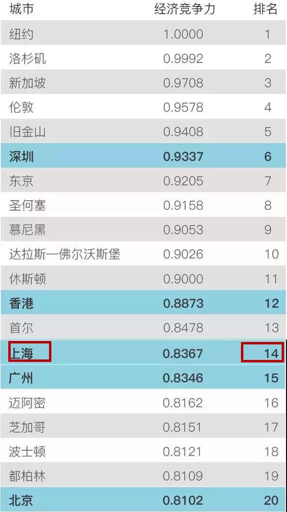 又一次站在了世界之巅！上海就是这样一个实力城市！来了就不想走
