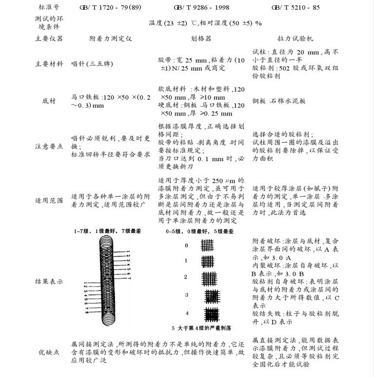 油漆附着力等级越大附着力越差,油漆附着力能用几年怎么检测