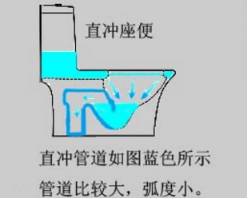 虹吸式和直冲式马桶的价格,直冲式马桶和虹吸式哪个更胜一筹