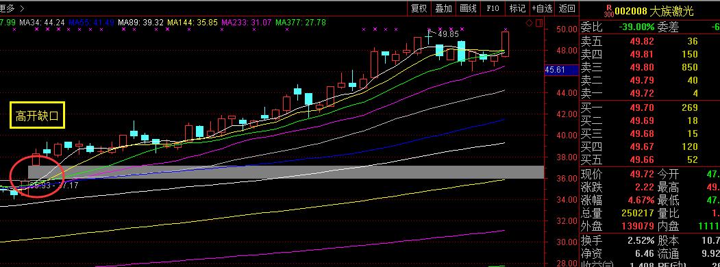 缺口支撑对股票的影响,论股票的价值和未来