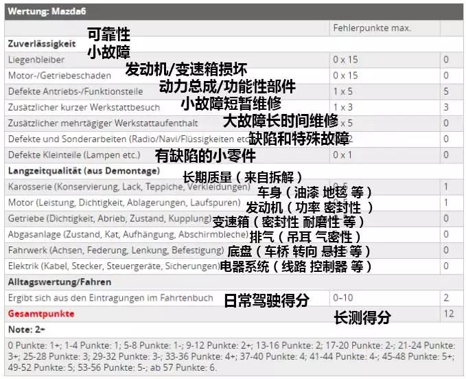 50万公里马自达拆解,十几万公里的马自达