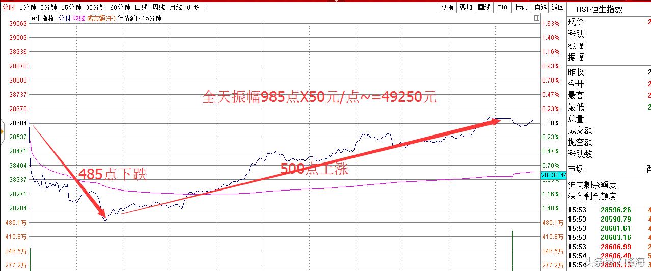 恒指大跌400点后走势,恒指大跌今日股价
