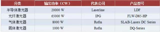 各类激光器的发展趋势,大功率半导体激光器