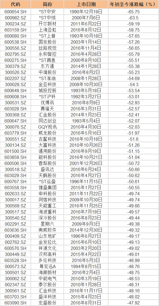 近期涨跌幅最大的股票,个股涨跌排名一览表