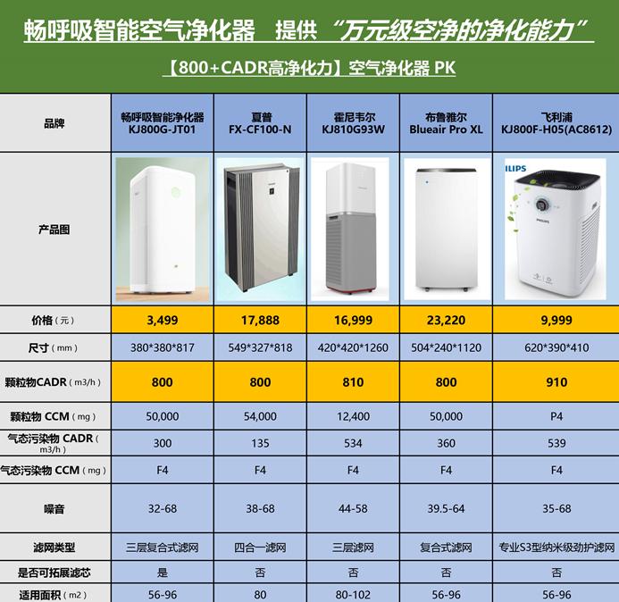 空气净化器便宜的有用吗,空气净化器哪个牌子的经济实惠