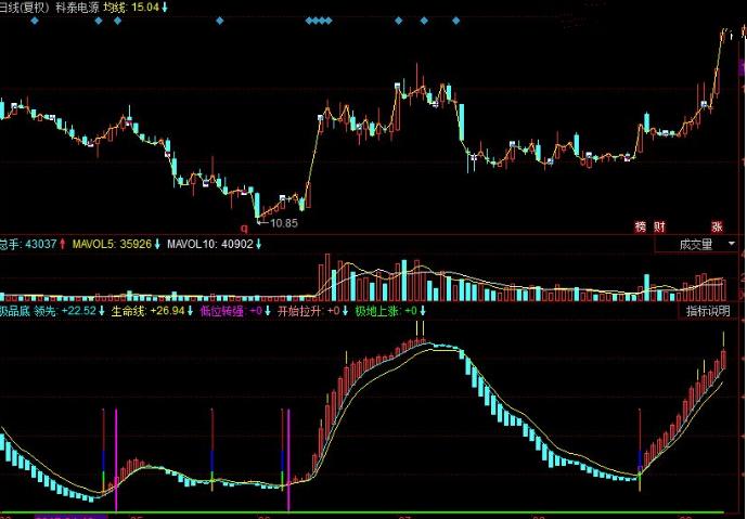 同花顺公式：经典同花顺最佳买点指标，抓牛头股指标公式