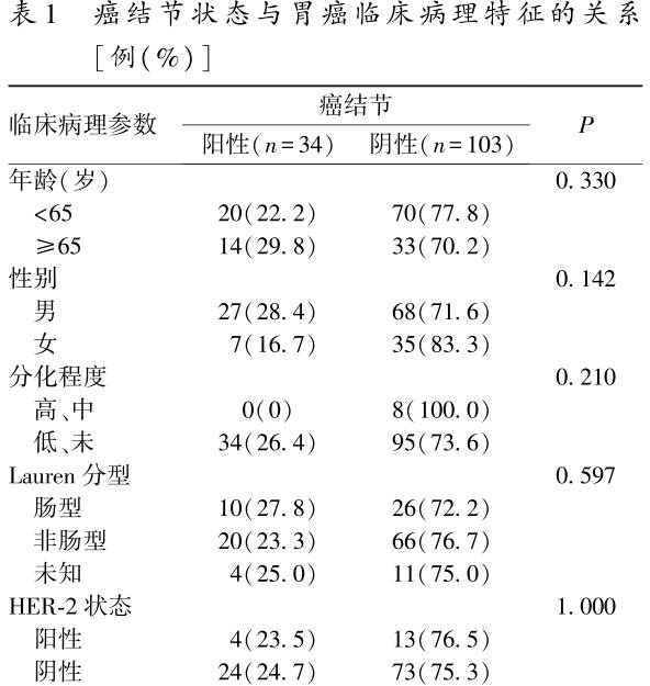 癌结节,胃癌伴巨大癌结节
