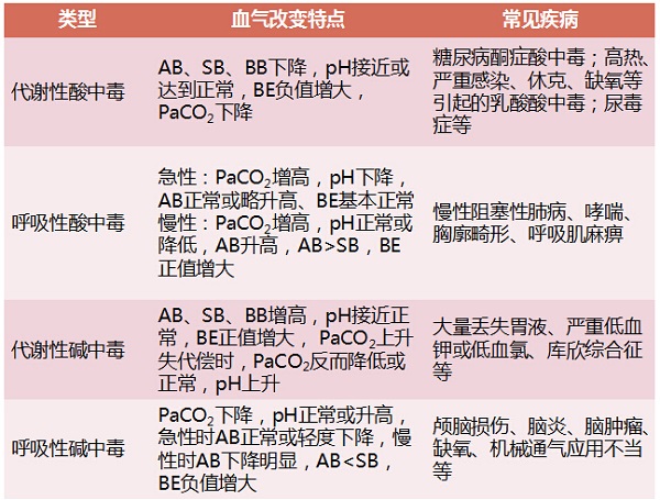 酸碱中毒四种类型的判断口诀,呼吸性酸碱中毒的判断