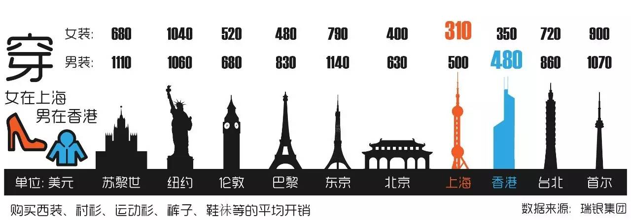 全球生活成本对比,全球生活成本最高的城市