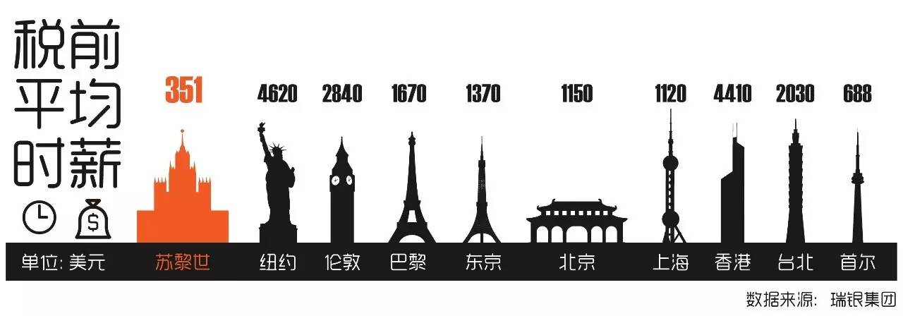 全球生活成本对比,全球生活成本最高的城市