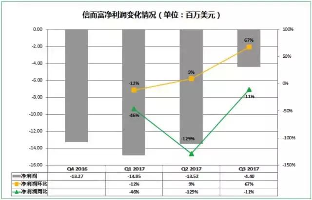 信而富最近盈利了吗,信而富最近情况