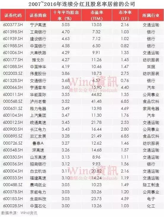 今年分红最高的十只股,2023年分红最慷慨的50家公司