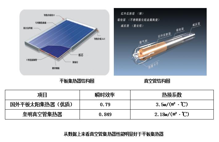 家用阳台太阳能,平板太阳能和真空管哪个热效率高
