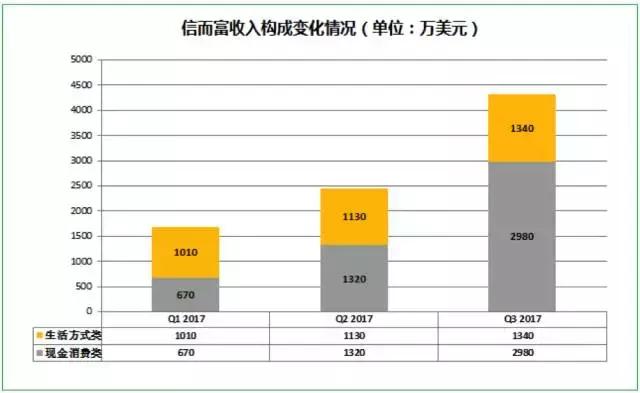 信而富最近盈利了吗,信而富最近情况