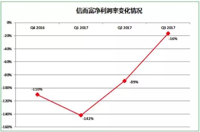 信而富最近盈利了吗,信而富最近情况